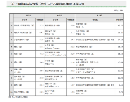 令和7年度都内私立高等学校入学応募者状況／中間倍率の高い学校（学科・コース等募集区分別）上位10校