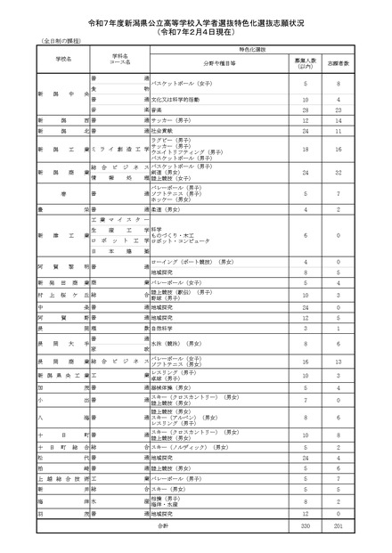 2025年度、令和7年度新潟県公立高等学校入学者選抜特色化選抜志願状況（2月4日現在）