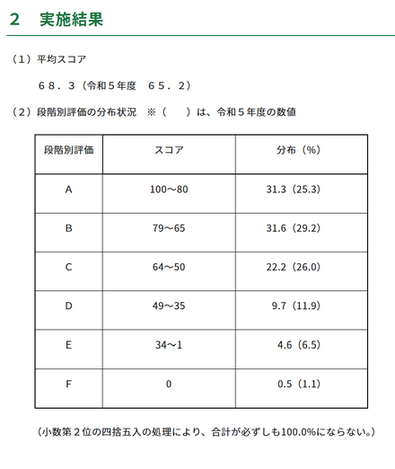 平均スコア・段階別評価の分布状況（令和6年度中学校英語スピーキングテスト ESAT-J YEAR 3）