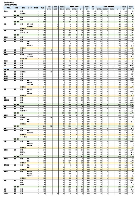 沖縄県立高校入試 特色選抜・一般選抜等 初回志願状況（2025年2月4日時点）