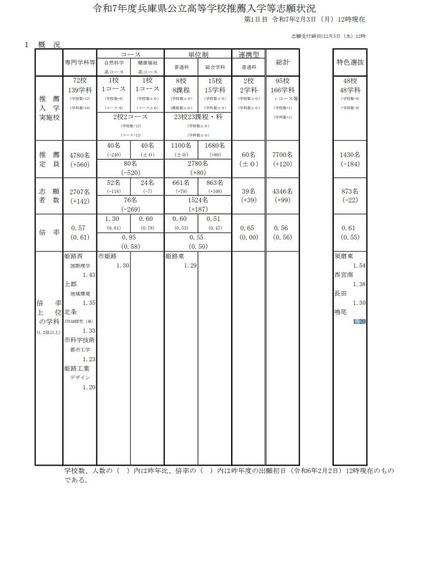 令和7年度兵庫県公立高等学校推薦入学等志願状況：概況