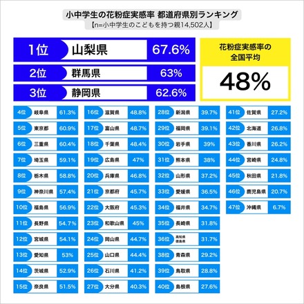 小中学生の花粉症実感率