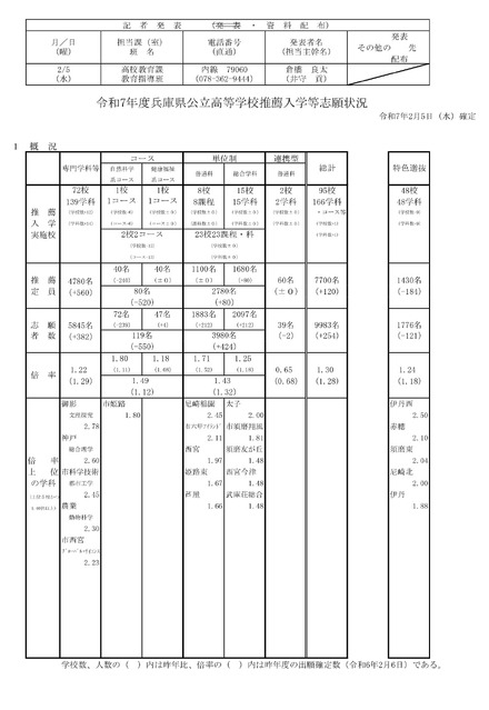 令和7年度兵庫県公立高等学校推薦入学等志願状況