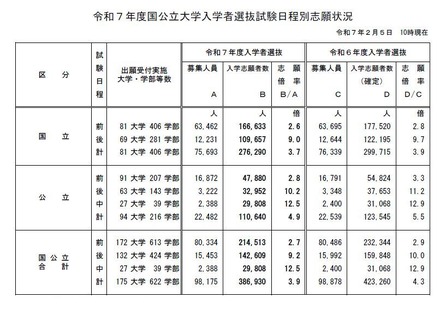 令和7年度国公立大学入学者選抜試験日程別志願状況