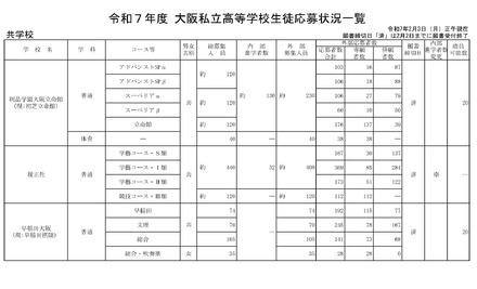 令和7年度 大阪私立高等学校生徒応募状況一覧