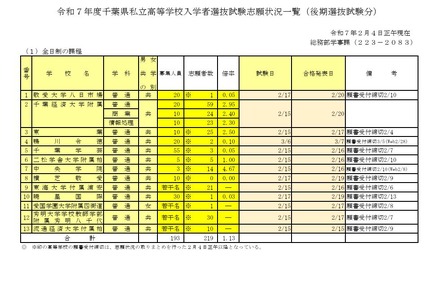 令和7年度千葉県私立高等学校入学者選抜試験志願状況一覧（後期選抜試験分）全日制の課程