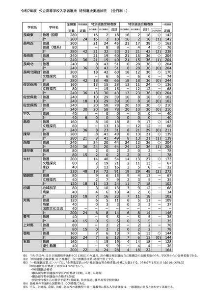 令和7年度 長崎県公立高校入学者選抜 特別選抜実施状況＜全日制＞