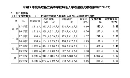 令和7年度 鳥取県立高等学校 特色入学者選抜受検者数等＜全日制課程＞