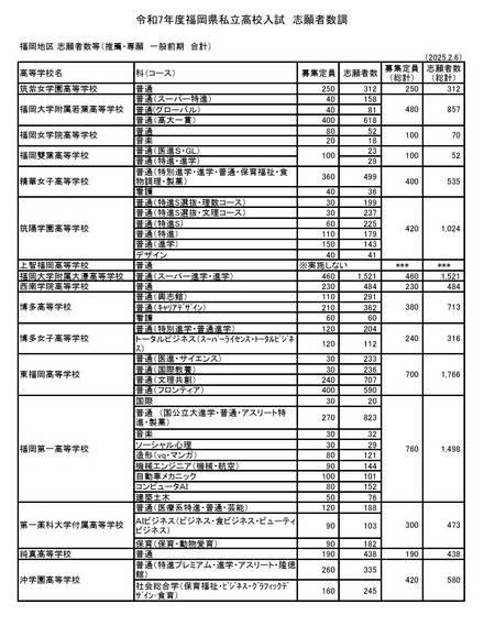 福岡地区 志願者数等（推薦・専願 一般前期 合計）