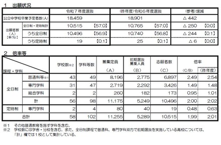 令和7年度京都府公立高等学校入学者選抜　出願状況と倍率等