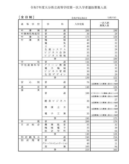 2025年度、令和7年度大分県立高等学校第一次入学者選抜募集人員