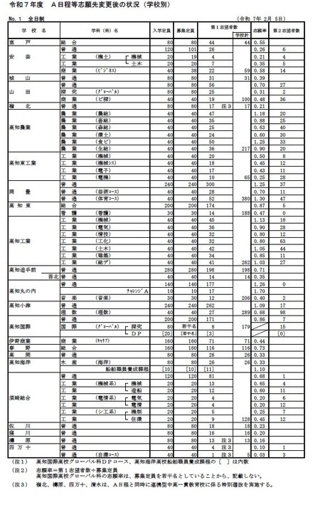 2025年度（令和6年度）A日程等志願先変更後の状況（学校別）