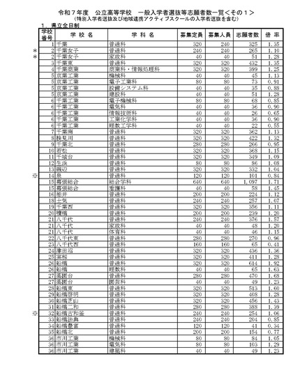 令和7年度公立高等学校 一般入学者選抜等志願者数一覧