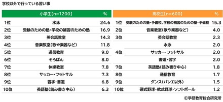 学校以外で行っている習い事　(c) 学研教育総合研究所