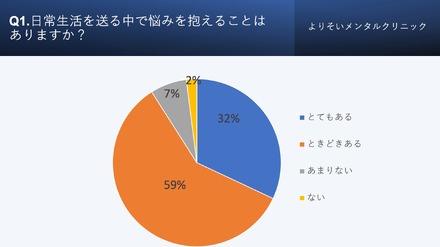 日常生活を送る中で悩みを抱えることはあるか