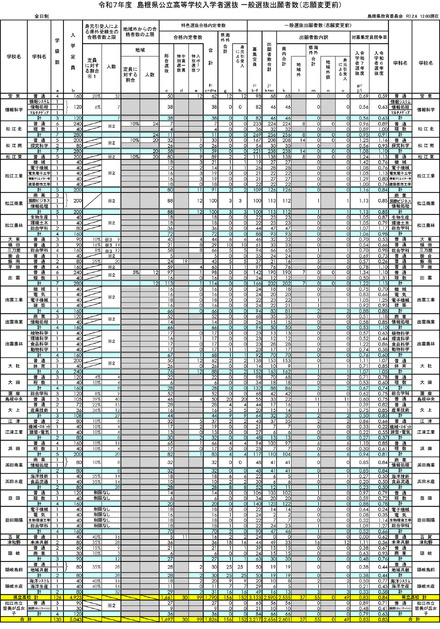 令和7年度 島根県公立高等学校入学者選抜 一般選抜出願者数（志願変更前）全日制の課程