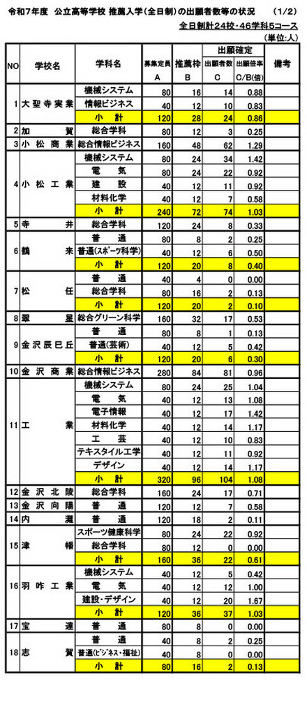 令和7年度石川県公立高等学校 推薦入学（全日制）の出願者数等の状況