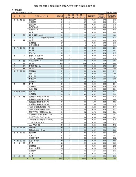 2025年度、令和7年度奈良県公立高等学校入学者特色選抜等出願状況