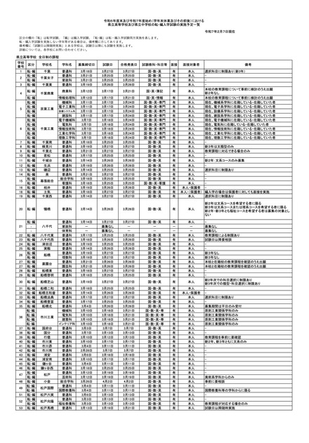 県立高校　全日制の課程