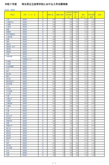 令和7年度埼玉県公立高等学校における入学志願者数（全日制普通科）
