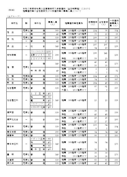 令和7年度愛知県公立高等学校入学者選抜（全日制課程）における推薦選抜等の合格者数および一般選抜等の募集人員について