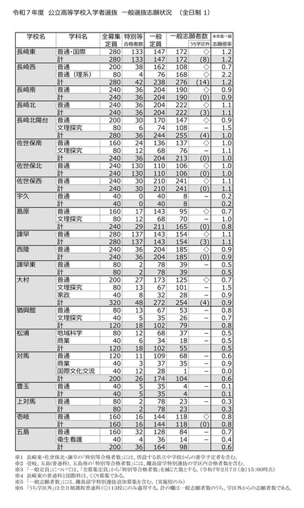 2025年度（令和7年度）公立高等学校入学者選抜　一般選抜志願状況（全日制）