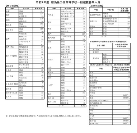 令和7年度　徳島県公立高等学校一般選抜募集人員