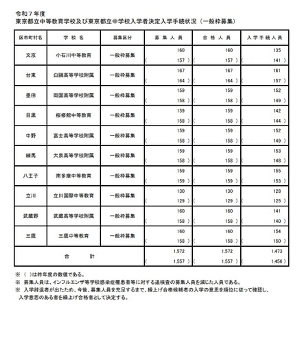 令和7年度 東京都立中等教育学校および東京都立中学校入学者決定入学手続状況（一般枠募集）