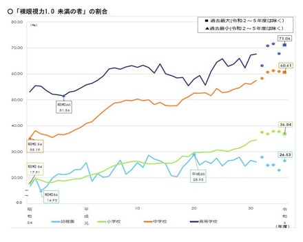 「裸眼視力1.0 未満の者」の割合