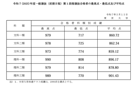 2025年度一般選抜（前期日程）第1段階選抜合格者の最高点・最低点・平均点