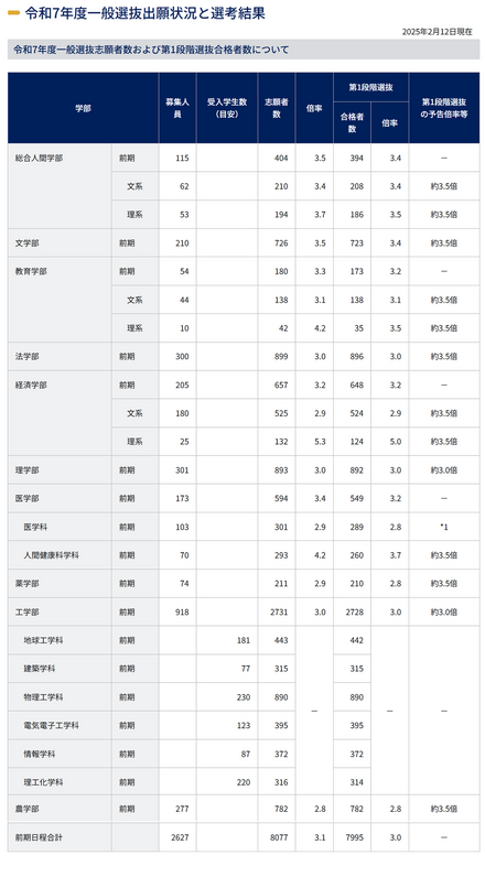 令和7年度一般選抜出願状況と選考結果