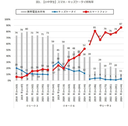 【小中学生】スマホ・キッズケータイ所有率