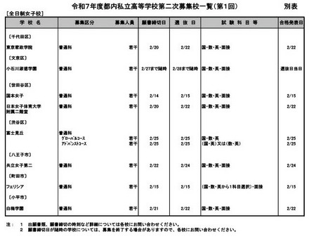 令和7年度都内私立高等学校第二次募集校一覧（第1回）