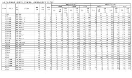 令和7年度福島県立高等学校入学者選抜 前期選抜志願状況（全日制）