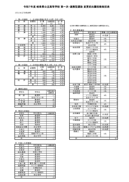 令和7年度 岐阜県公立高等学校 第一次・連携型選抜 変更前出願者数総括表