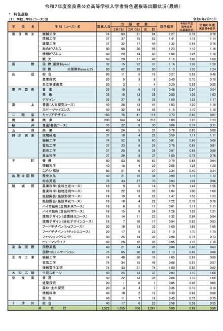 令和7年度奈良県公立高等学校入学者特色選抜等出願状況（最終）