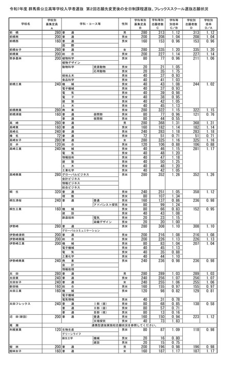 令和7年度 群馬県公立高等学校入学者選抜　第2回志願先変更後の全日制課程選抜、フレックススクール選抜志願状況