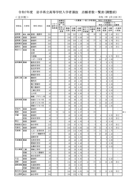 令和7年度　岩手県立高等学校入学者選抜　志願者数一覧表（調整前）全日制