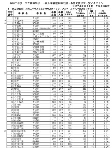 令和7年度公立高等学校 一般入学者選抜等志願者数一覧