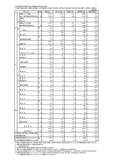 令和7年度東京都立高等学校入学者選抜応募状況総括表（全日制）