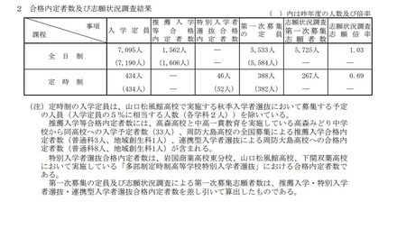 合格内定者数および志願状況調査結果