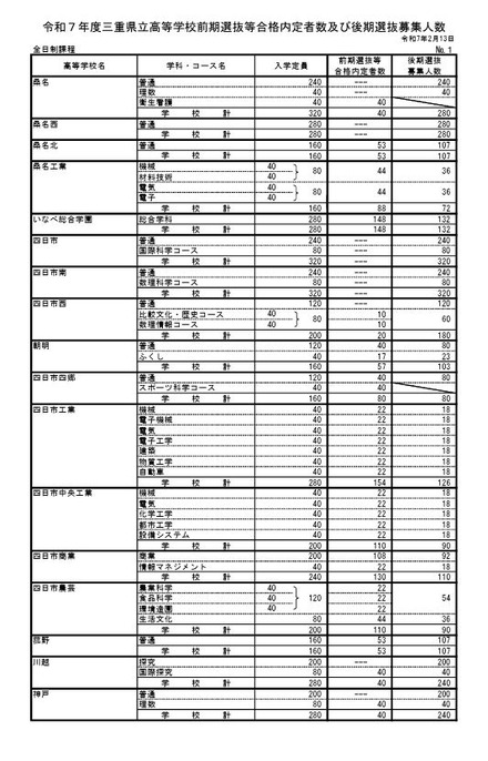 令和7年度三重県立高等学校前期選抜等合格内定者数および後期選抜募集人数