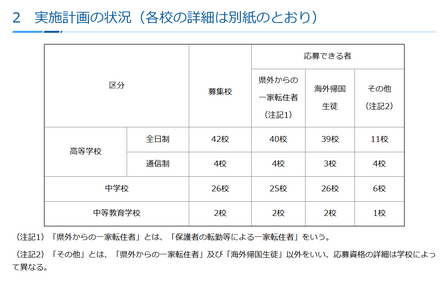 令和7年度第1学期（前期）受入れの私立中学・高等学校等転・編入学試験実施計画の状況