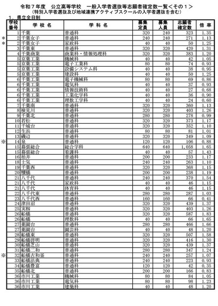 令和7年度千葉県公立高等学校 一般入学者選抜等志願者確定数一覧（特別入学者選抜・地域連携アクティブスクールの入学者選抜を含む）