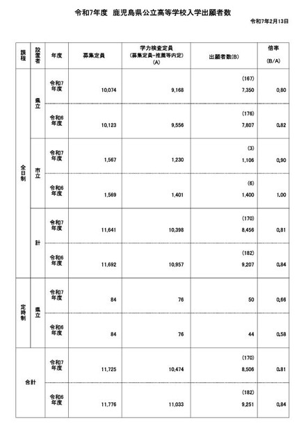 令和7年度鹿児島県公立高等学校入学出願者数