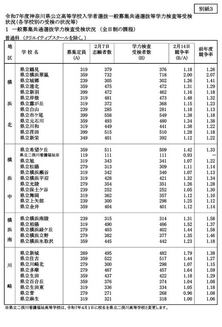 令和7年度神奈川県公立高等学校入学者選抜一般募集共通選抜等学力検査等受検状況