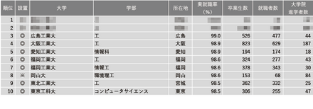 2024年学部系統別実就職率ランキング（理工系）1位～10位