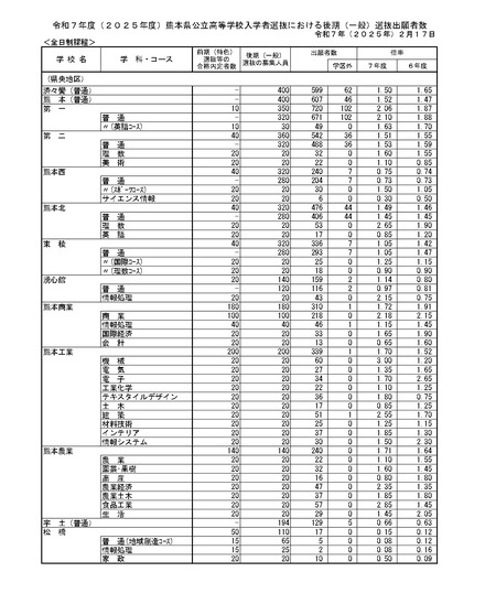 令和7年度（2025年度）熊本県公立高等学校入学者選抜における後期（一般）選抜出願者数