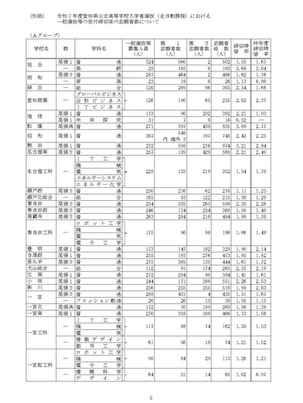 令和7年度愛知県公立高等学校入学者選抜（全日制課程）における一般選抜等の受付締切後の志願者数について