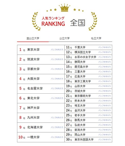 人気ランキング全国版（2024年1月31日）国公立大学